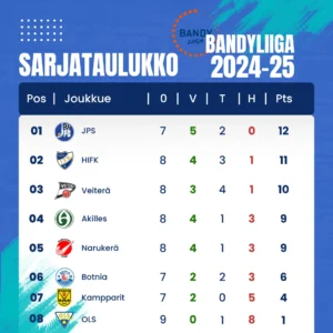 Sarjataulukko juuri nyt